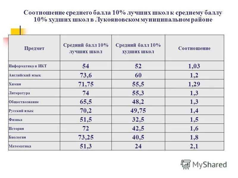 Средний балл по предметам в школе. Хороший средний балл. Средний балл для четверки. Средний Академический балл. Средний балл в эффективном классе.