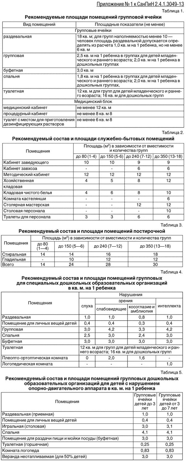 Нормы моющих учреждениях. Норматив площади на 1 ребенка в детском саду по САНПИН. Норма площади на 1 ребенка в детском саду по санпину. Норма площади на одного ребенка в детском саду САНПИН. Норма площади на ребенка в детском саду по САНПИН.