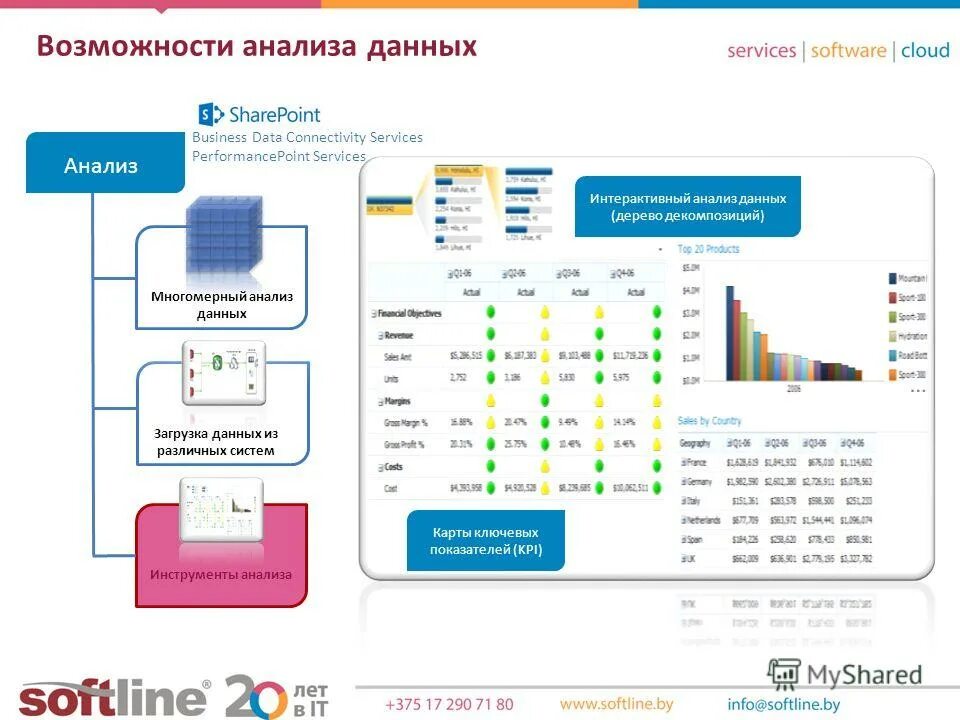 презентация bi системы. анализ интерактивных решений. инструменты анализа данных. архитектура предлагаемого решения. Bi система для бизнеса.