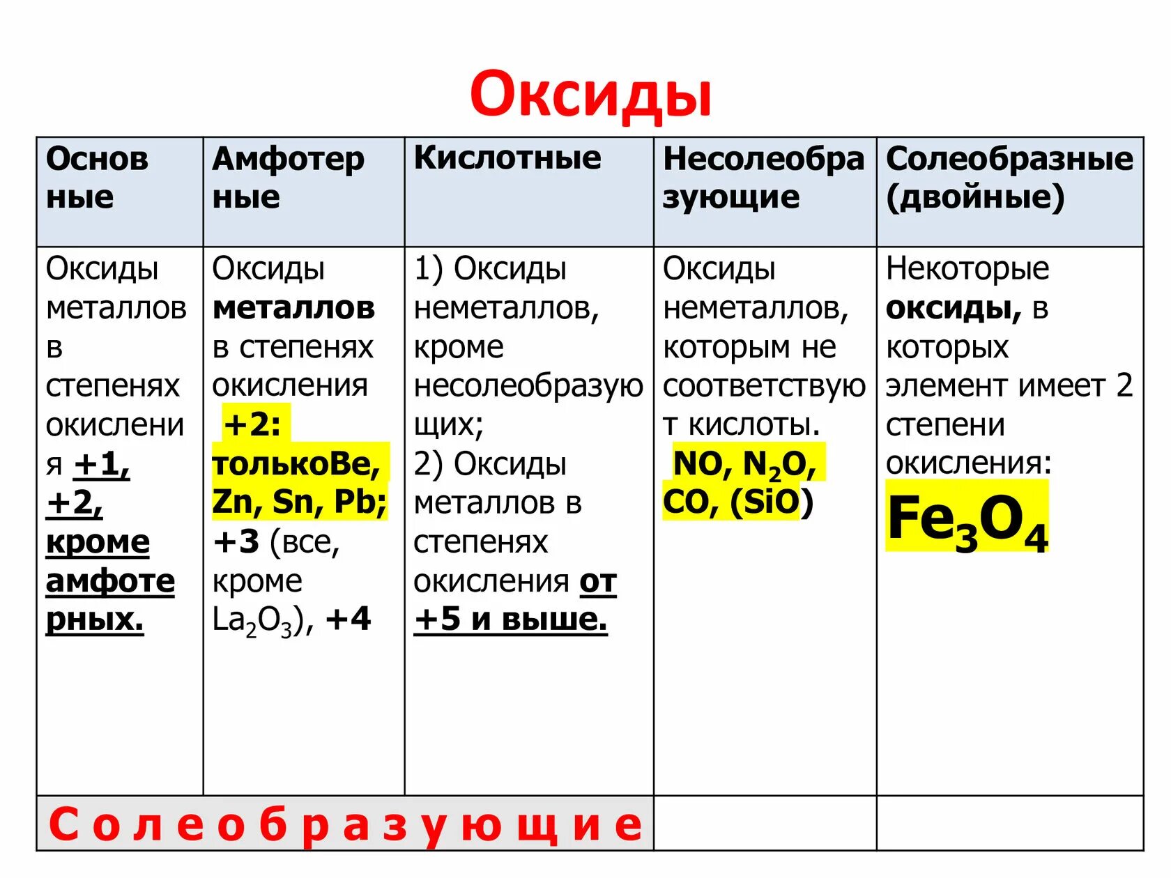 Заполните таблицу элемент оксид характер оксида. Оксиды классификация и химические свойства. Классификация оксидов в химии. Химические свойства оксидов химия 8. Оксиды классификация оксидов 8 класс.