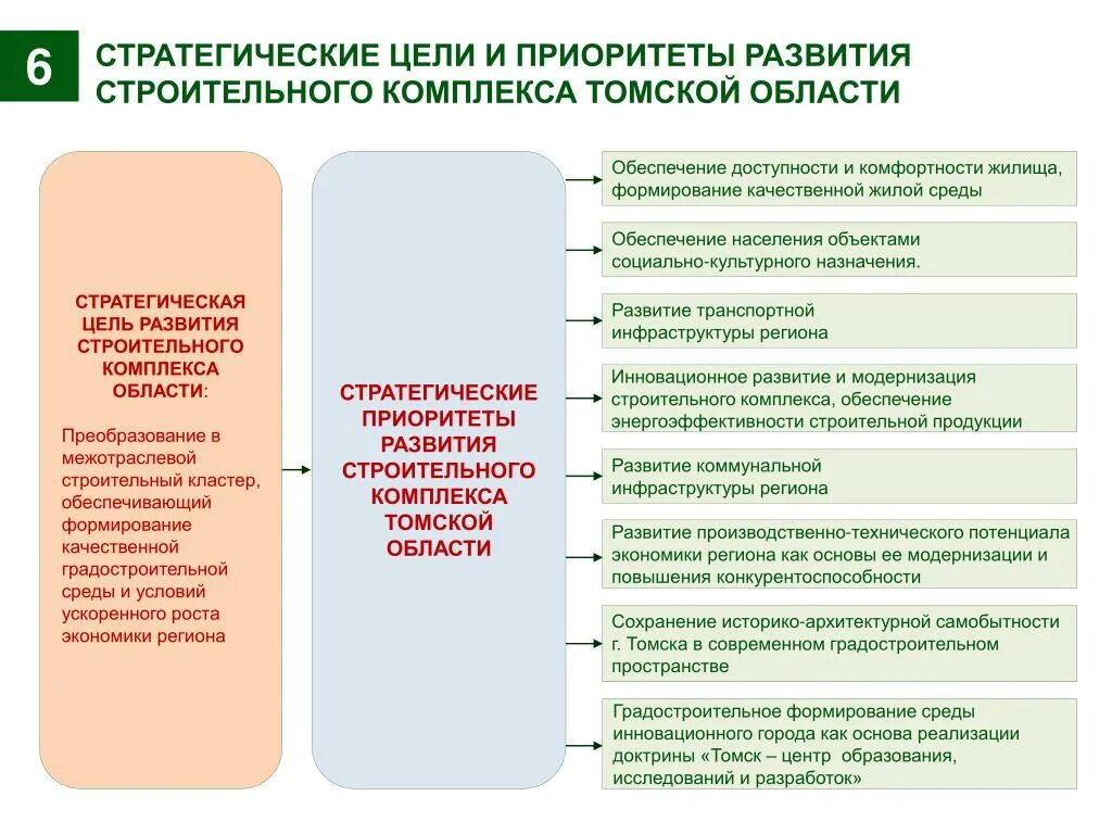 Цели развития региона. Стратегическая цель развития региона. Стратегические цели социального развития. Цели развития строительной компании.