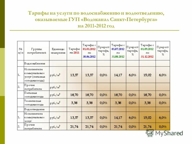 Водоканал тарифы. Водоканал тариф на воду. Тарифы на водоснабжение и водоотведение на 2021 год. Водоканал спб тарифы. Водоканал спб тарифы.