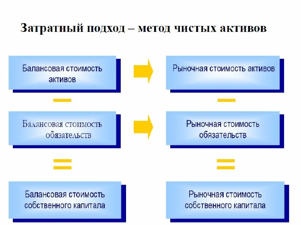 Способ актива. Метод оценки чистых активов предприятия. Затратный подход чистые Активы. Затратный подход метод чистых активов. Метод чистых активов в оценке бизнеса.