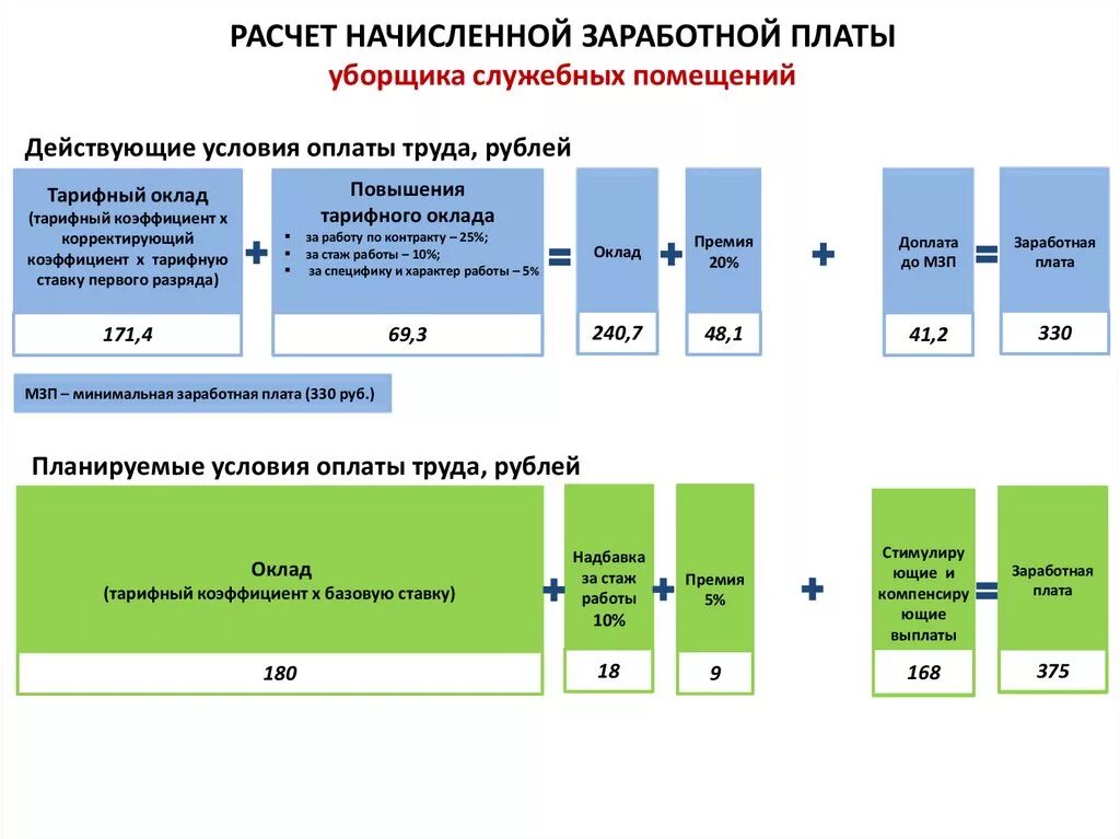 Организация начисляющая платежи. Расчета заработной платы уборщицы. Нормы оплаты труда уборщицы служебных помещений. Оклад уборщицы в бюджетном учреждении. Оклад уборщиков служебных помещений.