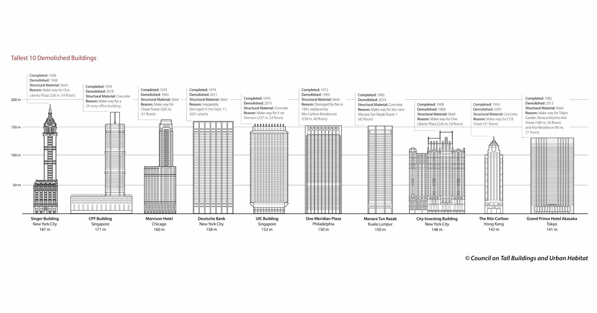 Completed builds. Небоскрёбы список. One Meridian Plaza. Deutsche Bank чертёж этажа. 270 Park Avenue Tower.