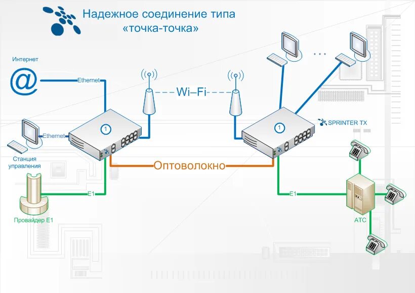 Подключение организации к сети интернет. Точка доступа схема подключения. Точка точка схема подключение. Схема подключения беспроводной точки доступа. Схема подключения оптоволокна.