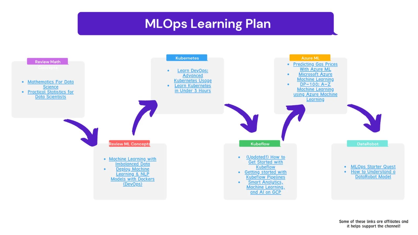 Learning roadmap. Machine learning roadmap. машинное обучение дорожная карта. задачи машинного обучения. алгоритмы машинного обучения.