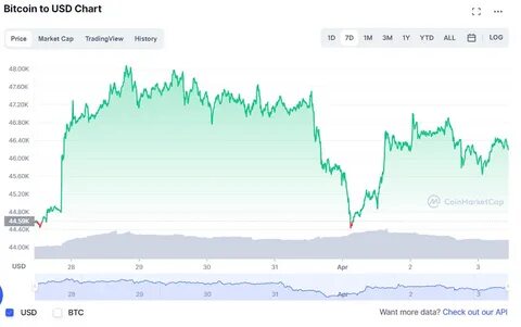 Курс биткоина к доллару на сегодня прогноз