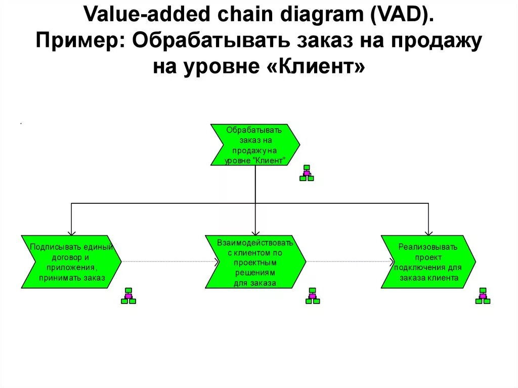 Added chain. Vad диаграмма Aris. Диаграмму Цепочки добавленного качества (value-added Chain diagram). Нотация value-added Chain diagram. Vad модель Aris.