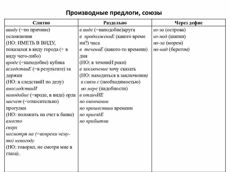 Правописание производных предлогов и союзов таблица. Производные предлог и СОЮЗВ. Производные предлоги таблица. Таблица произвольных предлогов. Предлог егэ 2023