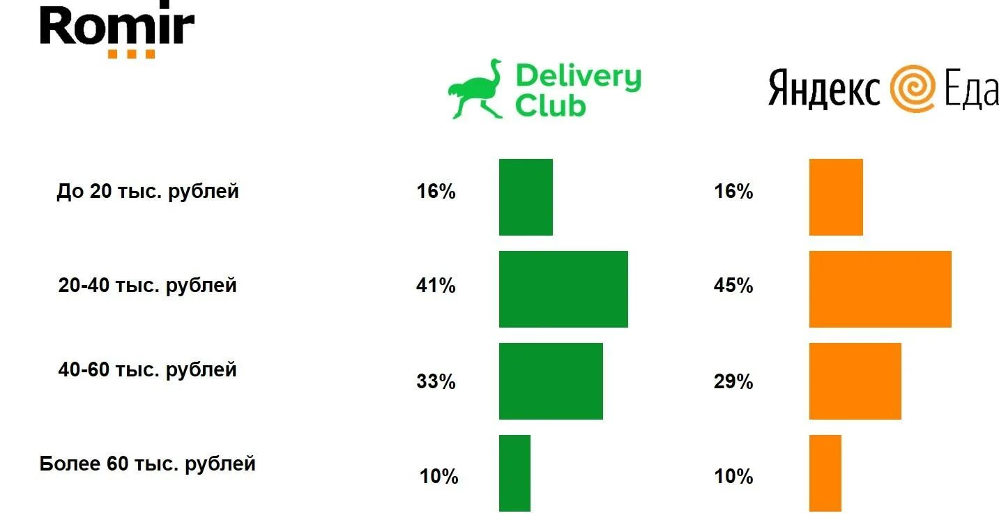 Сколько заработать на доставке еды. Зарплата в Деливери клаб. Delivery Club зарплата. Курьер Деливери клаб зарплата. Зарплата доставщика еды.