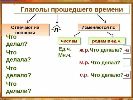 Назови формы времени глаголов