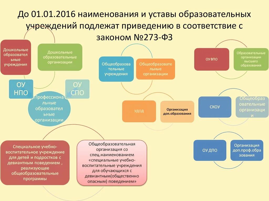 Воспитательные учреждения в россии