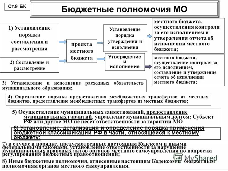 Содержание и экономическая основа бюджетного процесса - презентация онлайн