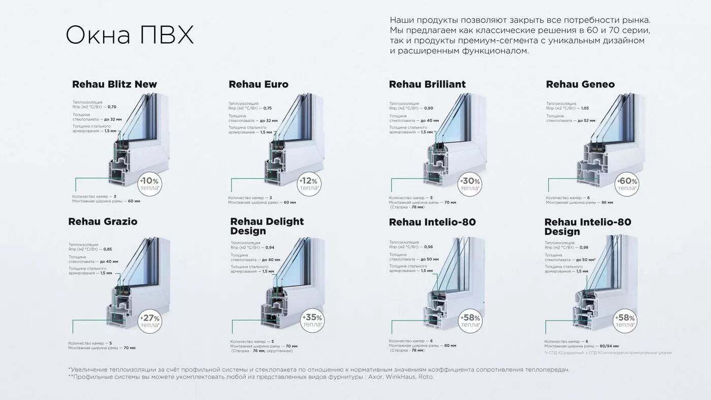Виды профилей пластиковых окон. Пластиковые окна профиль rehau. Пластиковые окна профиль rehau. Виды профилей пластиковых окон. Ширина профиля кбе 58.