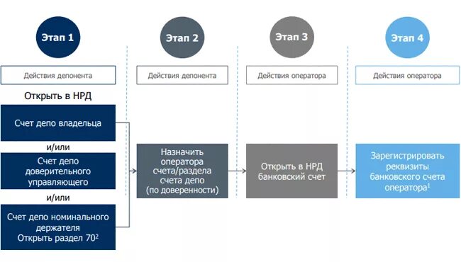Счет депо. Счет депо как выглядит. Счет депо, раздел счета депо. Разделы счета депо в НРД. Депо депозитарий