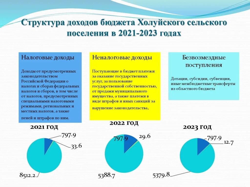 структура доходов бюджета рф 2021. структура доходов бюджета рф 2020. доходы бюджета 2021. структура доходов консолидированного бюджета рф 2020. бюджет 2021 структура доходов.
