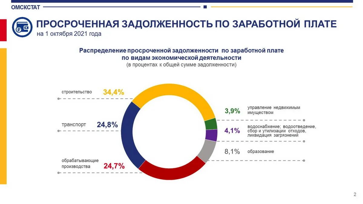 Омская область официальная статистика. Омская область официальная статистика. Омская область официальная статистика. Омская область официальная статистика. Омская область официальная статистика.