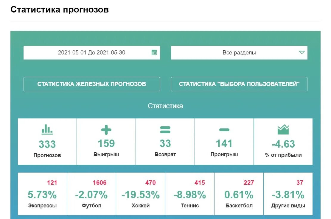 Статистика прогнозов сегодня. Статистика прогнозов. статистический прогноз. статистика прогнозов на спорт. прогноз статистики.