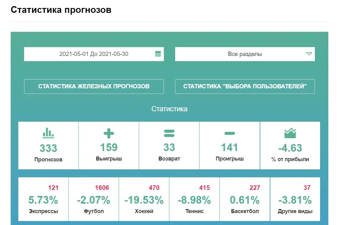 Статистика прогнозов сегодня. Статистика прогнозов. Статистический прогноз. Статистика прогнозов на спорт. Прогноз статистики.