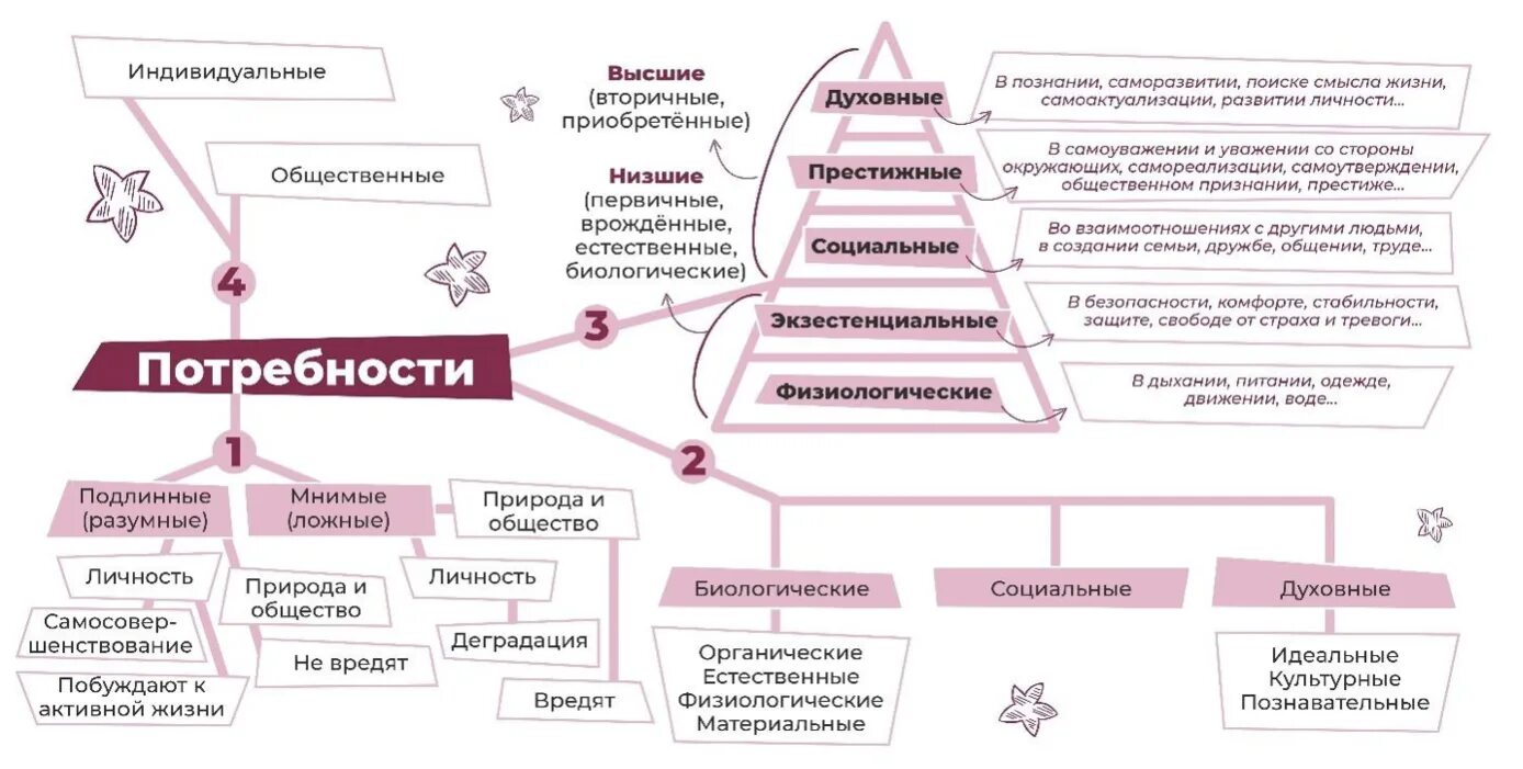 Различие потребностей человека и животного. Потребности человека по обществознанию. Потребности человека и отличие человека от животных.. Личность конспект. Чем они отличаются от потребностей животных.