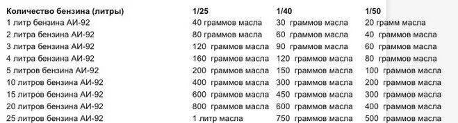 Сколько лить масла в бензин для бензопилы на 1,5 литр. Сколько масла на литр бензина ИЖ Юпитер 5. Сколько масла на литр бензина для триммера 1 50. Сколько масла на 1.5 литра бензина для триммера 1 50. Как правильно разводить масло