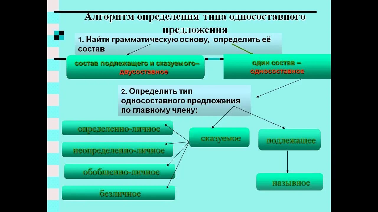 Односоставные предложения алгоритм. Виды односоставных предложений таблица. Алгоритм разбора односоставного предложения.