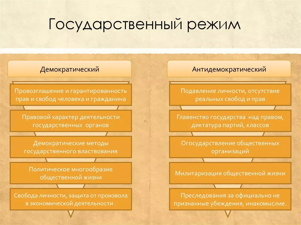 Политический государственный режим виды. Форма государства политический режим. Политический режим государства понятие. Признаки формы политического режима. Какие положения характеризуют политический режим 1930