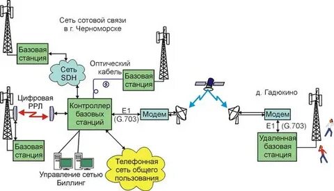 Интернет через оператора сотовой связи