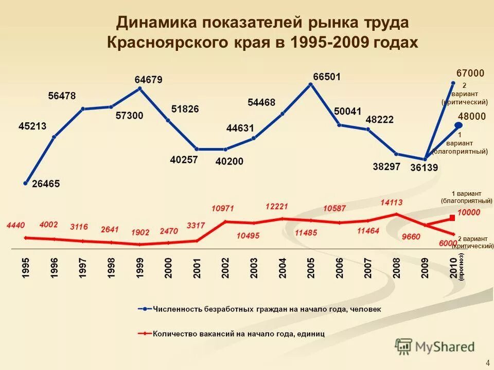 специальности востребованные на рынке. рынок труда красноярского края. занятости красноярск. рынок востребованных профессий. минимальная заработная плата в красноярском крае.