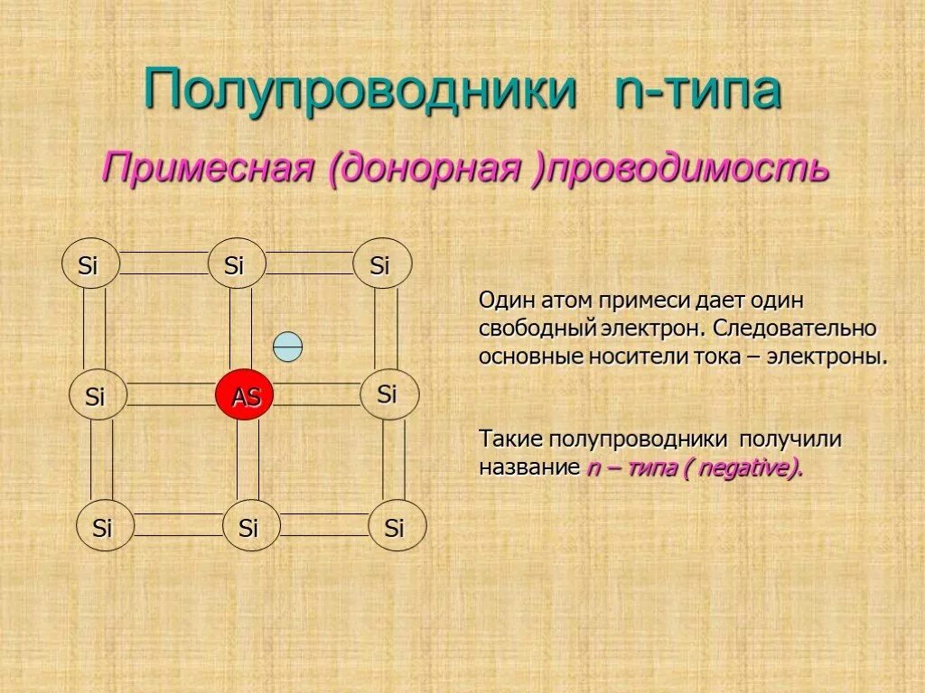 Полупроводники п типа. Полупроводник n-типа. Проводимость n типа. Полупроводники n-типа называются. N-Тип полупроводников.