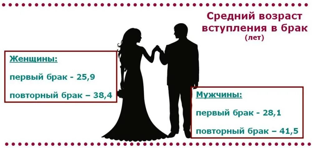 Возраст вступления в брак. Средний Возраст вступления в брак. Средний Возраст вступления в брак в России. Возраст вступления в брак статистика.