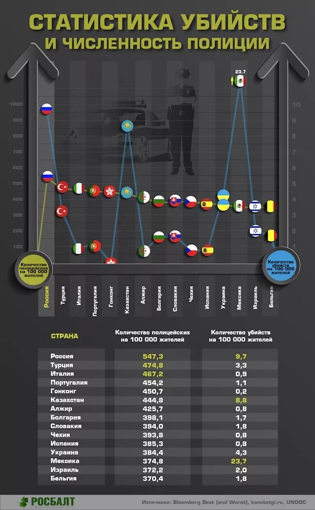 Количество убийств по странам. Численность полицейских в россии. статистика убийств. статистика полиции. количество полицейских в россии.