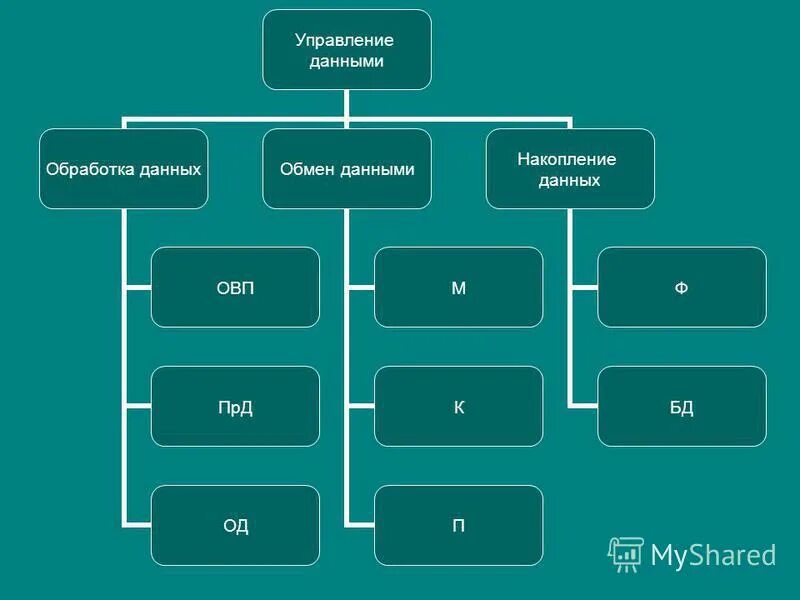 Область управления данными. Управление данными. Управление данные. Управлять информацией.