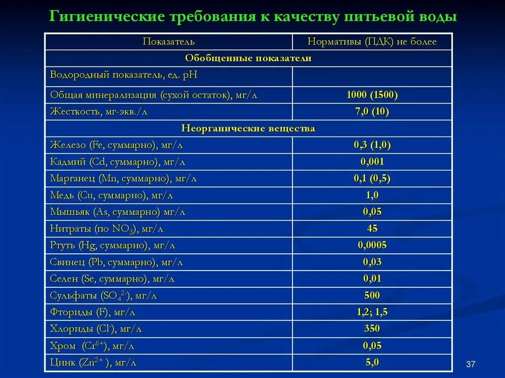 Показания состава воды