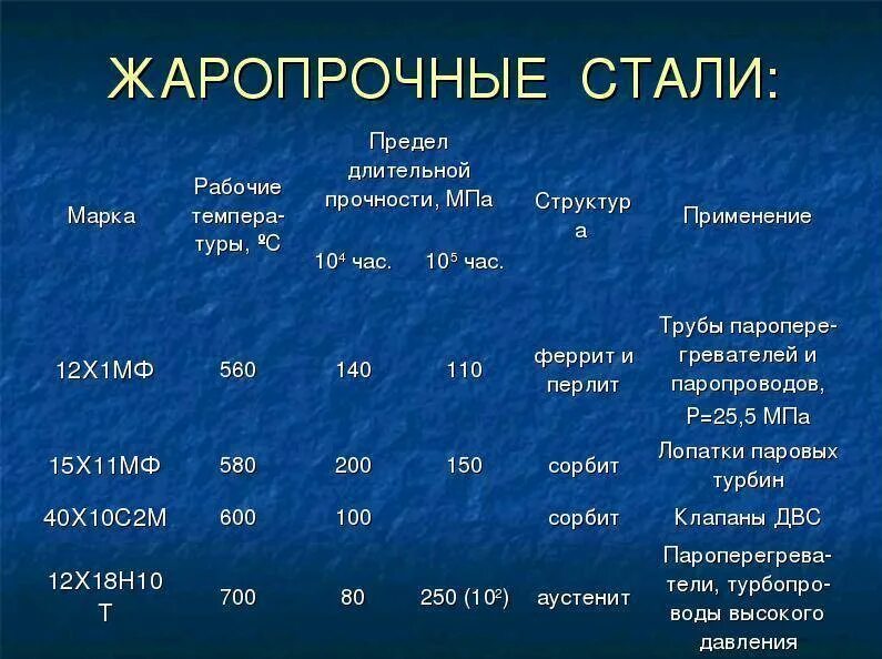 Какая сталь жаропрочная. Жаропрочная нержавейка таблица температур. Жаропрочная сталь до 1500 градусов марка. Жаропрочные стали марки. Жаропрочные стали маркировка.