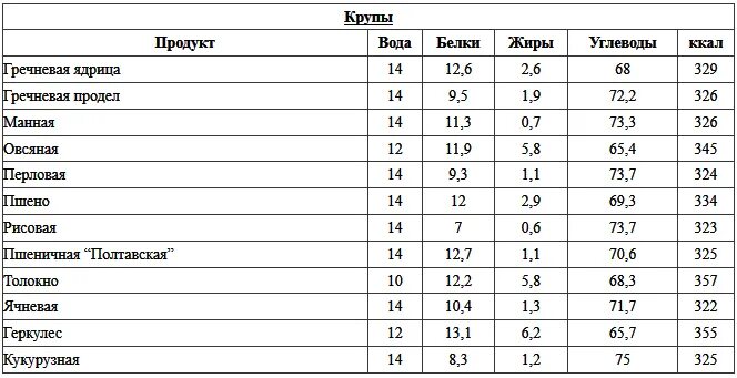 Продукты с высоким содержанием белков и углеводов. Продукты с большим содержанием белка и маленьким содержанием жира. Таблица с высоким содержанием белка. Продукты содержащие белок для похудения таблица. В какой пище содержится белок список продуктов для похудения таблица.