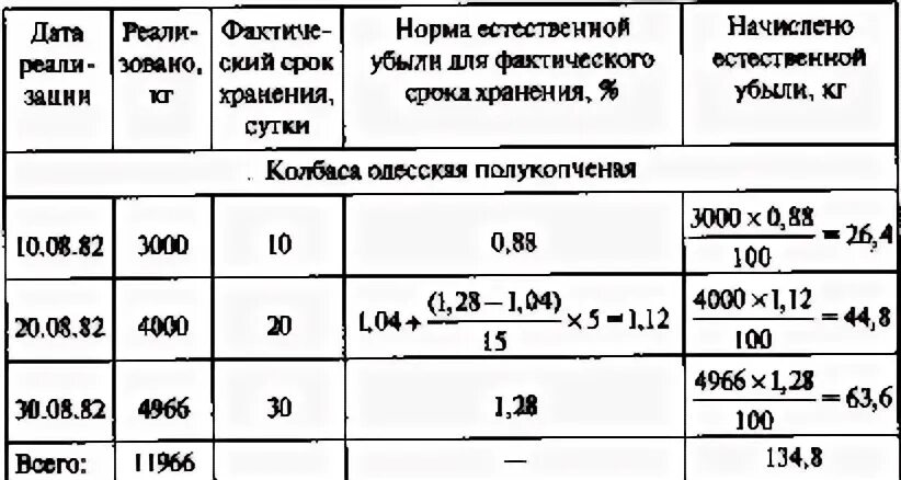 Норма усушки колбасных изделий. Процент оттайки мяса таблица. Нормы естественной убыли мяса свинины. Норма естественной убыли колбасных изделий.