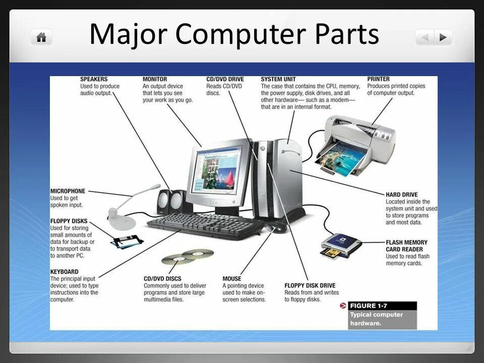 Компьютеры Computer Parts. Basic Parts of Computer. Составляющие компьютера. Hardware Parts of Computer. Computer meaning is