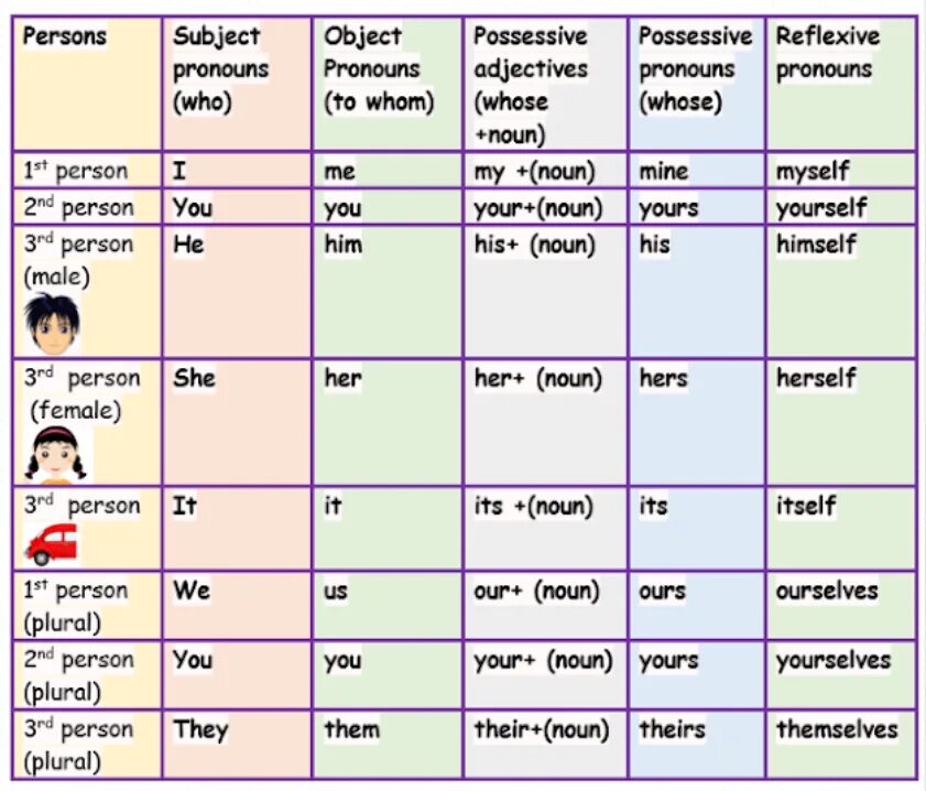 Personal and possessive pronouns таблица. Possessive pronouns таблица. Their притяжательное местоимение. Possessive pronouns правило.