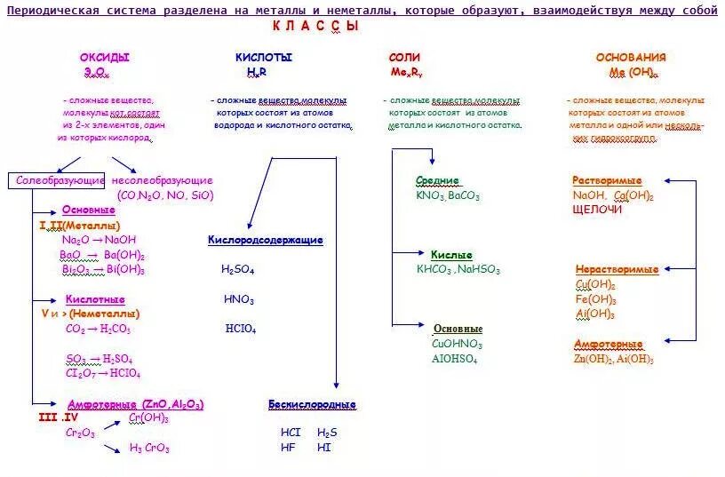 Схемы химических свойств неорганических соединений. Химические свойства неорганических веществ схема. Классификация веществ соли кислоты основания. Таблица неорганических веществ химия 8 класс.