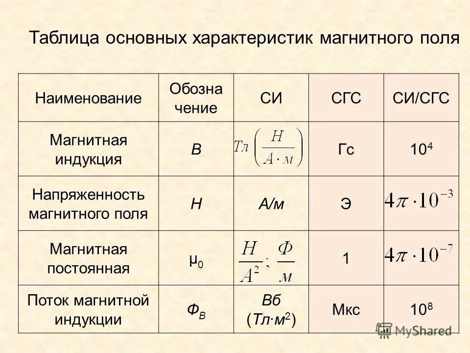 3 свойства магнитного поля. Перечислите основные характеристики магнитного поля. магнитное поле характеристики магнитного поля. магнитное поле основные характеристики магнитного поля. характеристики магнитного поля таблица.