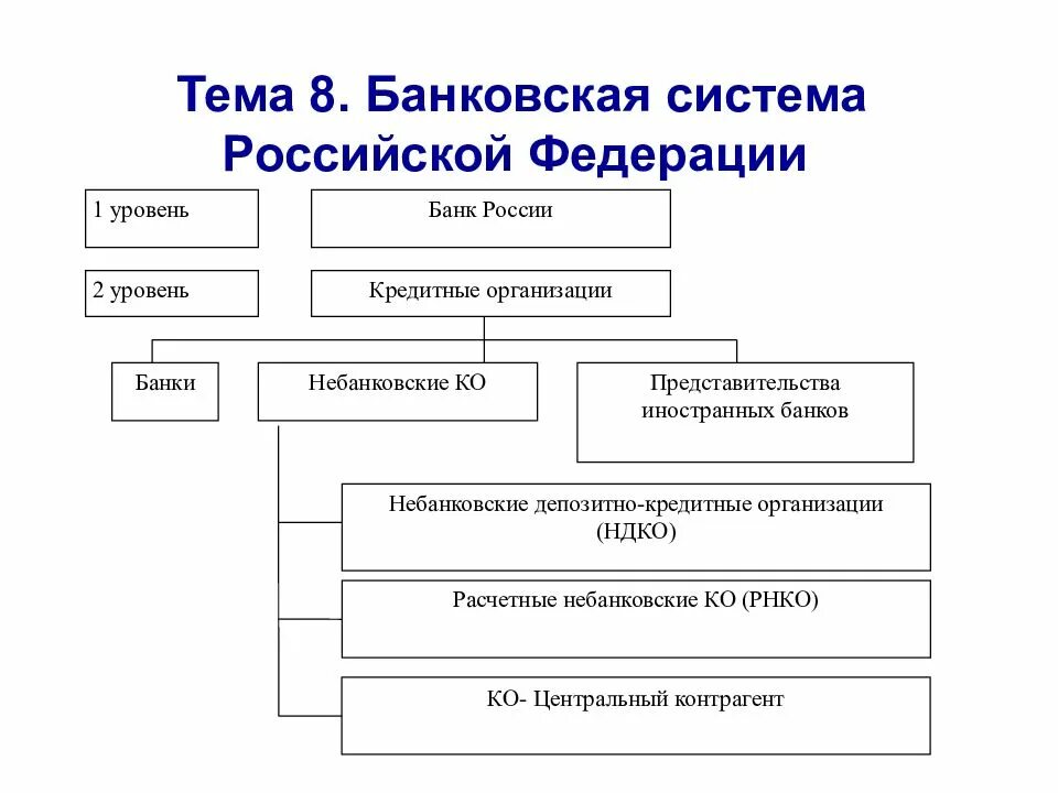 Кредитные организации и их различия. Структура кредитной системы РФ схема. Банковская система России схема. Схему банковской системы Российской Федерации. Кредитная система России структура кредитной системы.