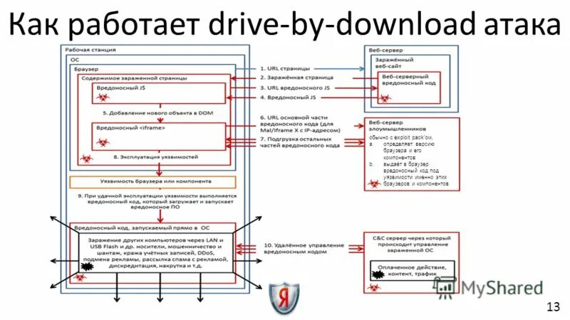 Драйв как работает. Drive by download атака. Drive by загрузка. Drive-by download Attack. Drive by downloads схема.