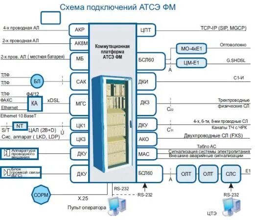 АТСЭ. Кабели электронной АТС. Современные АТСЭ. Пульт АТС F.