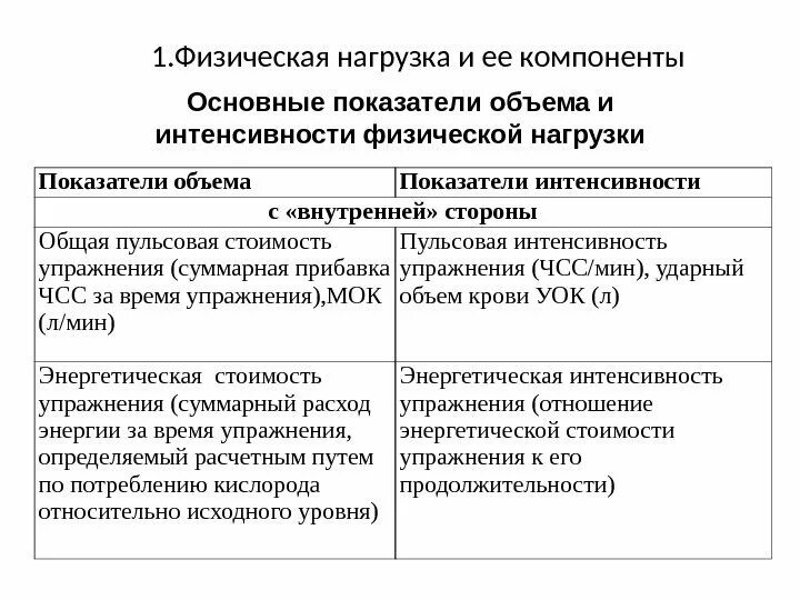 Основные показатели нагрузки