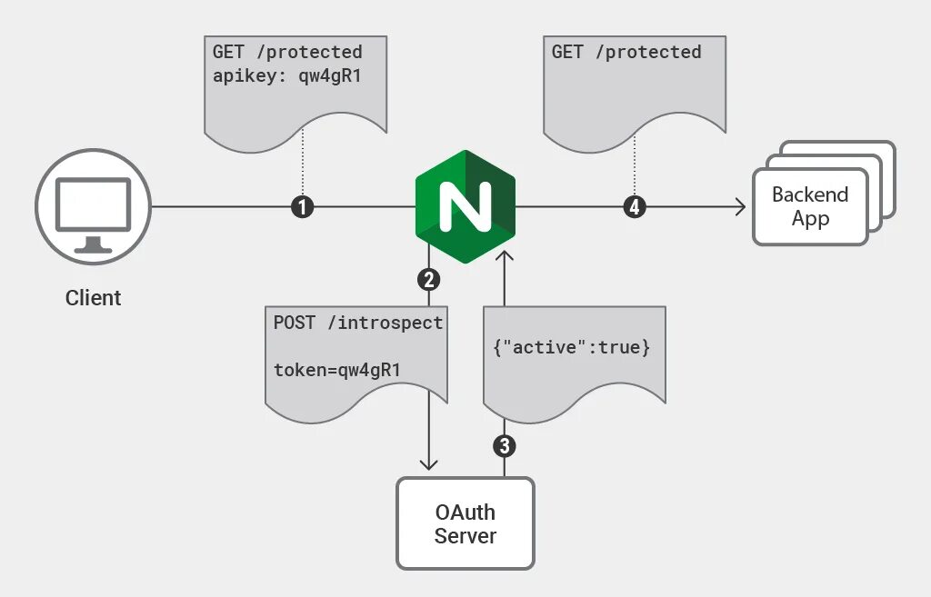 Client auth. Принцип работы nginx. Oauth2 термины. Oauth2 принцип. Nginx схема работы простая.