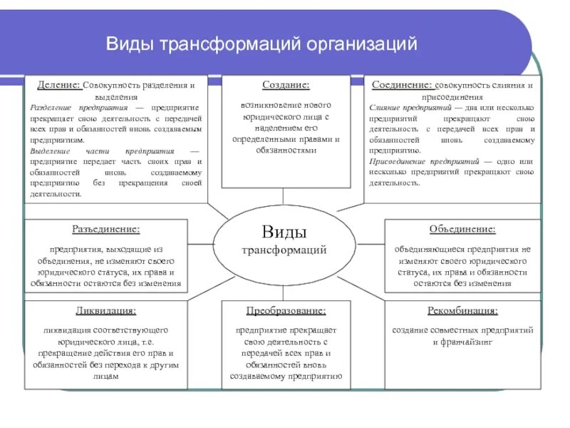 Виды преобразований в организации. Типы преобразования организации. Виды трансформации юридического лица. Формы трансформации предприятий.