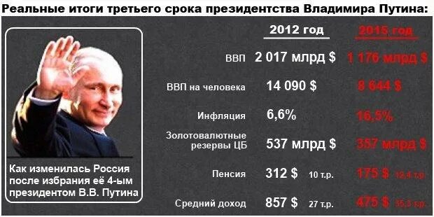 Сколько составляет срок президента. Даты правления Путина. Сравнение правления ПУ. Сроки Путина. Провоения Путина сроки правления.