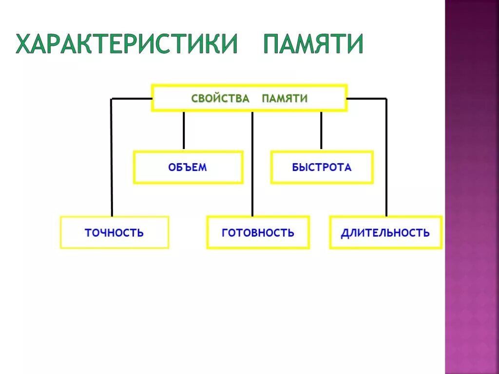 Свойства памяти. Память виды и свойства. Свойства памяти в психологии кратко. Типы музыкальной памяти. Дайте определения понятий память